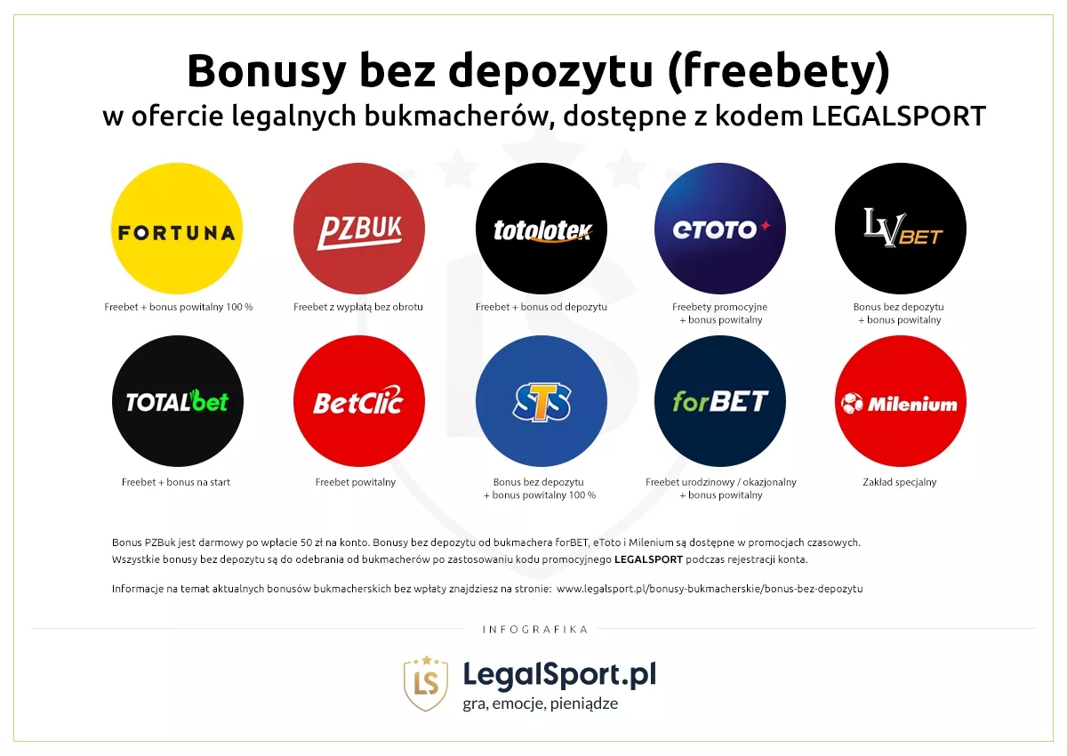 Pokazano infografikę przedstawiającą loga legalnych polskich bukmacherów oraz opis kto oferuje bonus bez depozytu