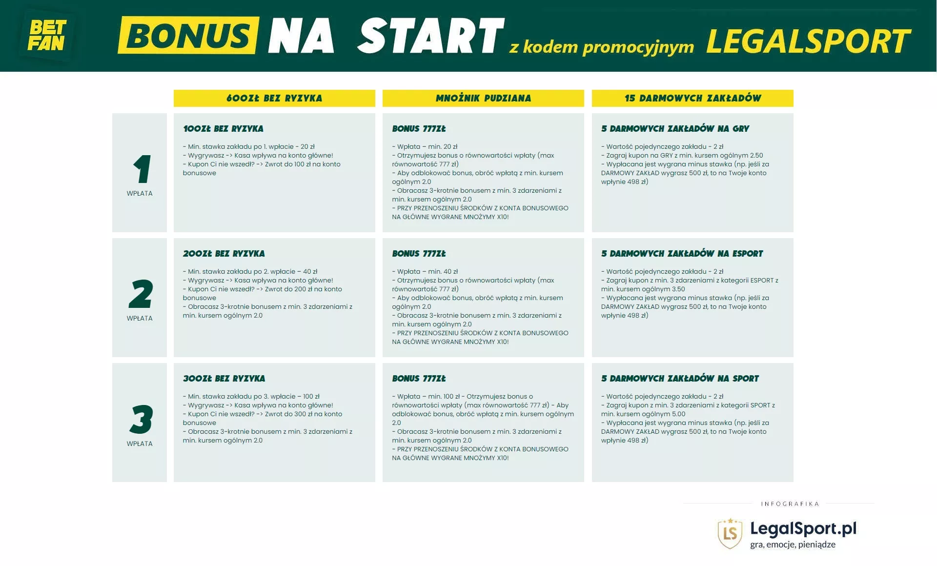 Warunki bonusu na start w BETFAN Zakłady Bukmacherskie