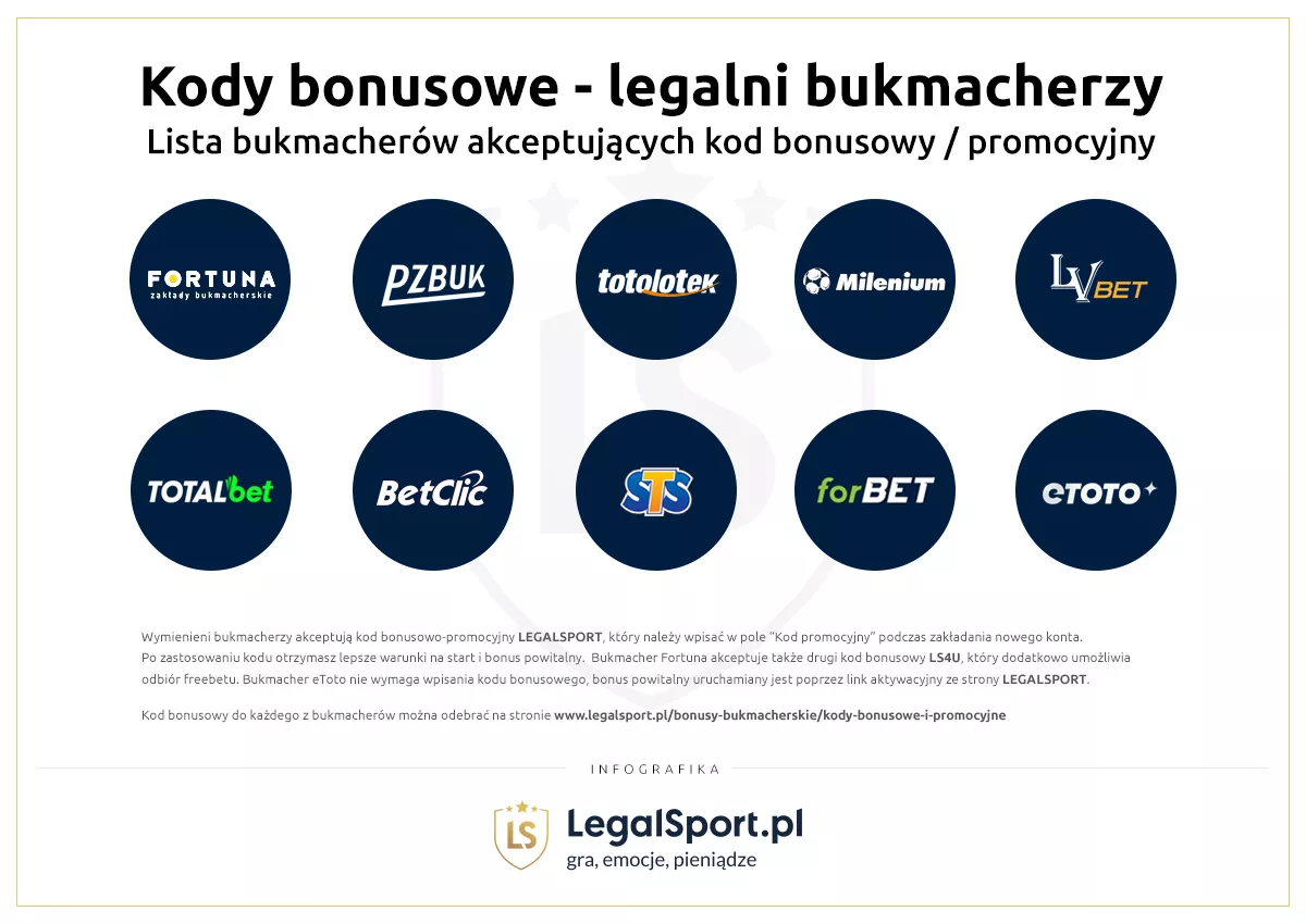 Infografika przedstawiająca nazwy polskich legalnych bukmacherów honorujących kod bonusowy