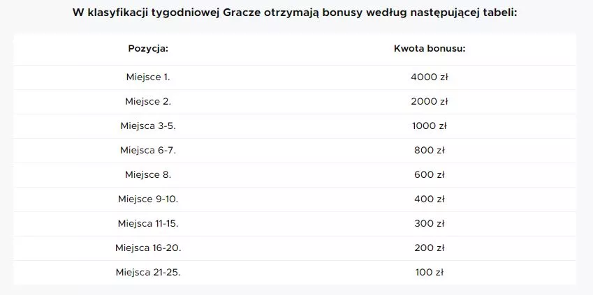 Król Typerów Betclic - co tydzień do wygrania bonusy od 100 zł do 4000 zł