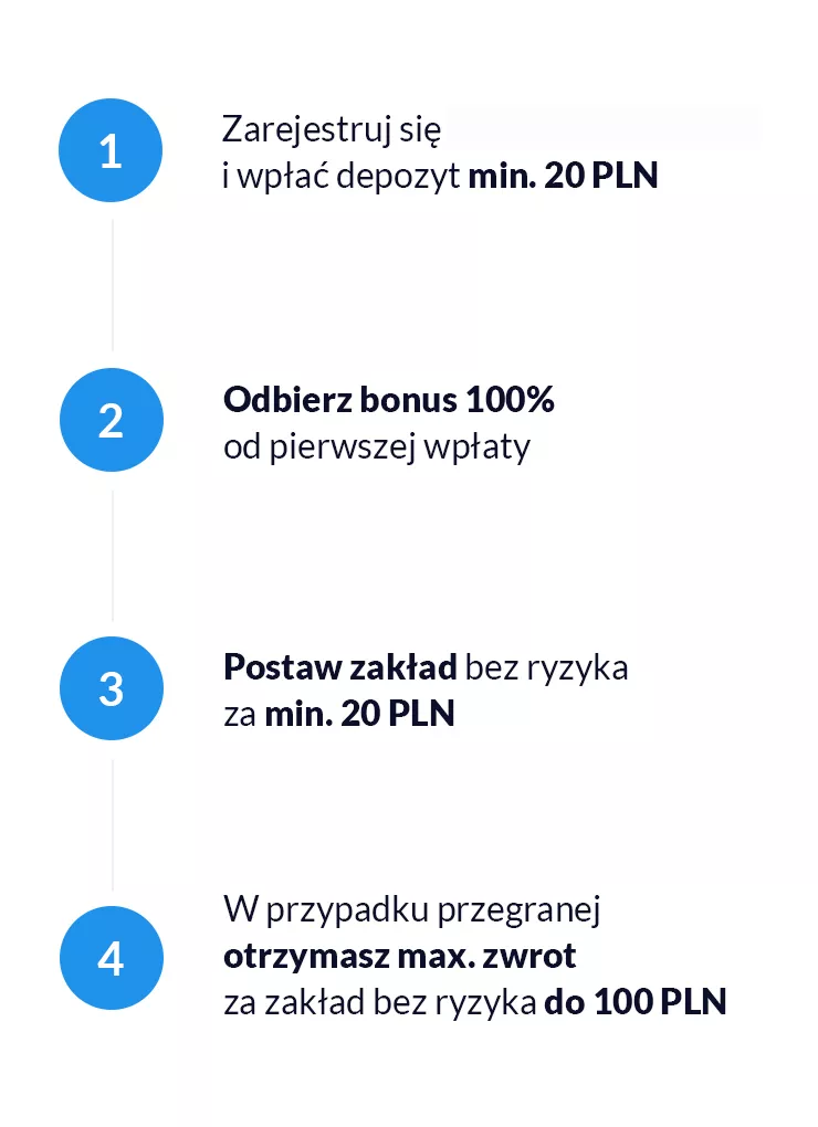 Zasady promocji za 100 zł w forBET