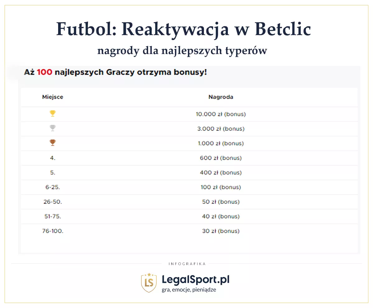 Futbol Reaktywacja w Betclic - jakie są nagrody dla najlepszych typerów?