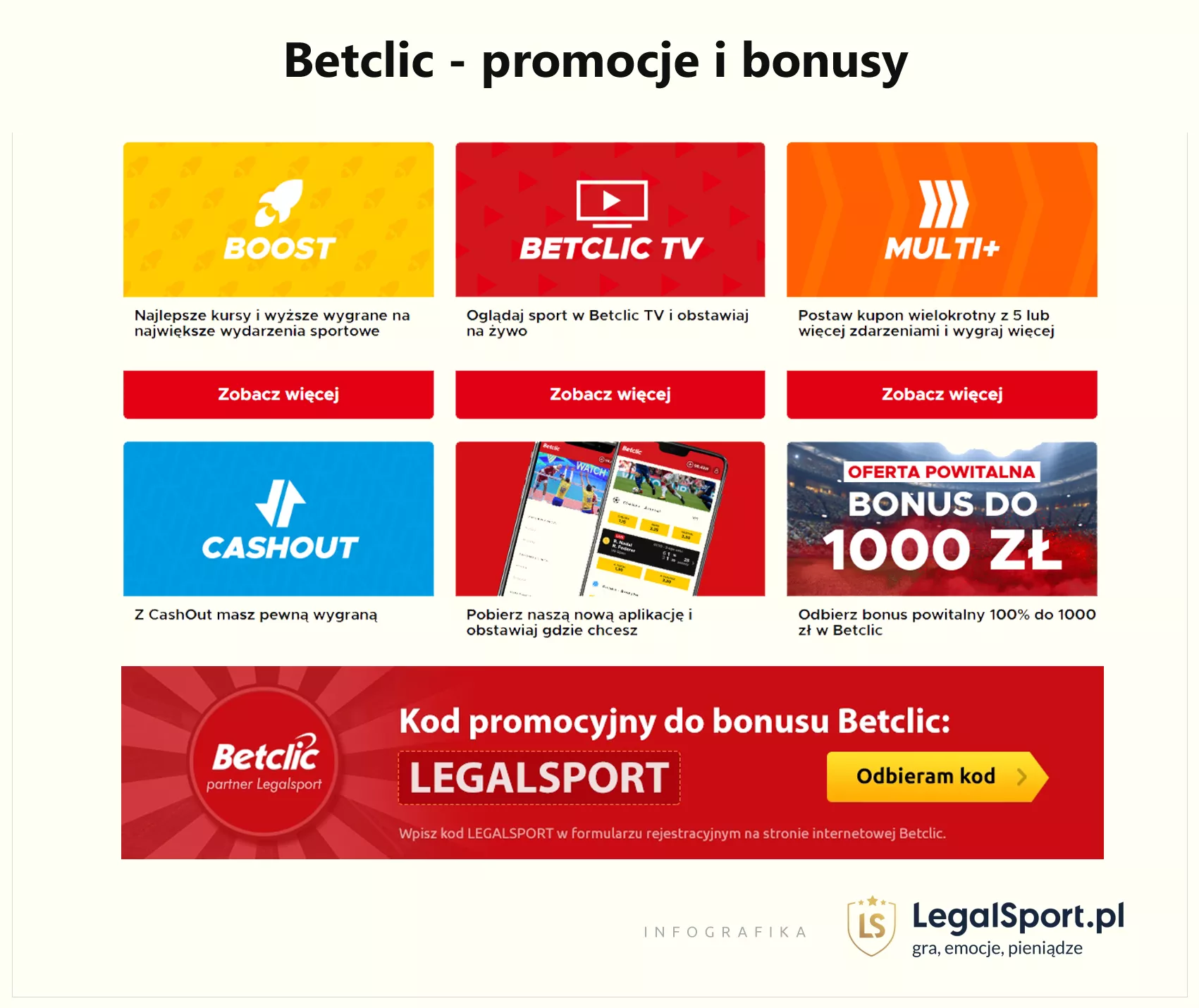 Akcje bonusowe i promocyjne w Betclic Zakłady Bukmacherskie - infografika