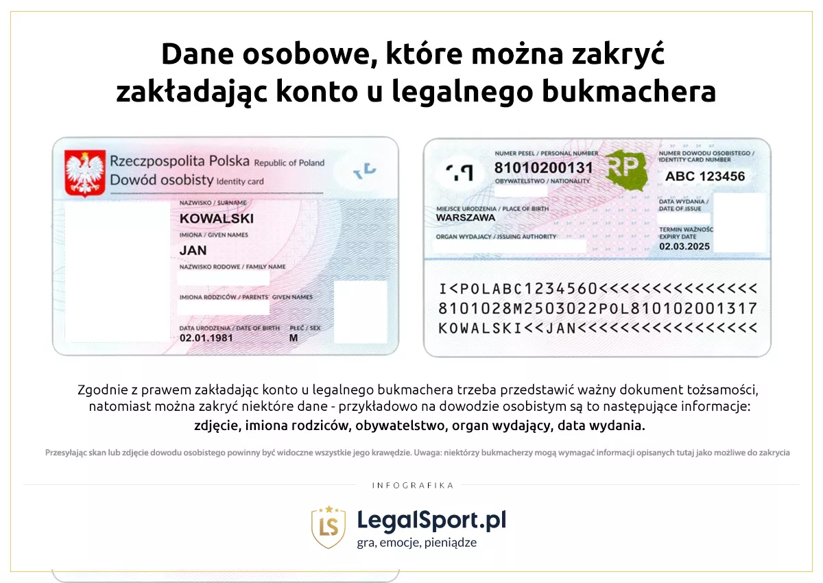 Infografika przedstawiająca dane osobowe, które można zakryć podczas zakładania konta online u legalnego bukmachera eToto