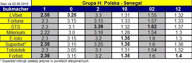 Polska-Senegal - porównanie kursów bukmacherskich