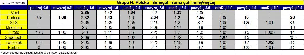 kursy bukmacherskie na sumę goli w meczu Polska-Senegal