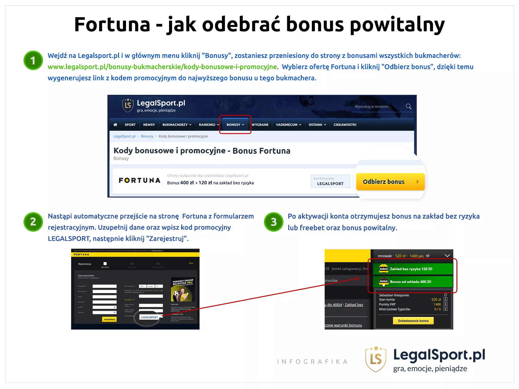 Infografika przedstawiająca proces odbioru bonusu na start z kodem promocyjnym LEGALSPORT w Fortuna Zakłady Bukmacherskie