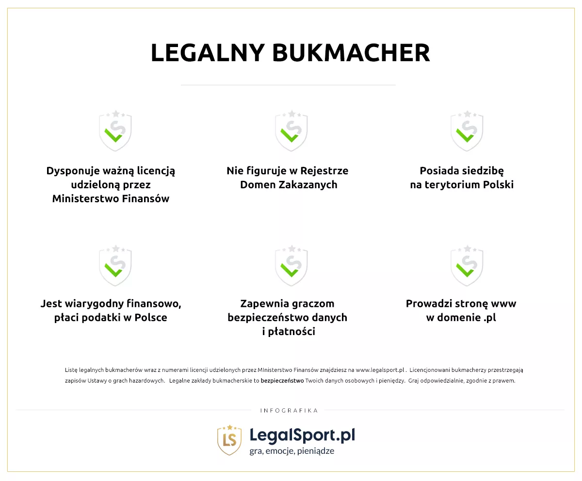 Warunki jakie musi spełniać legalny bukmacher w Polsce