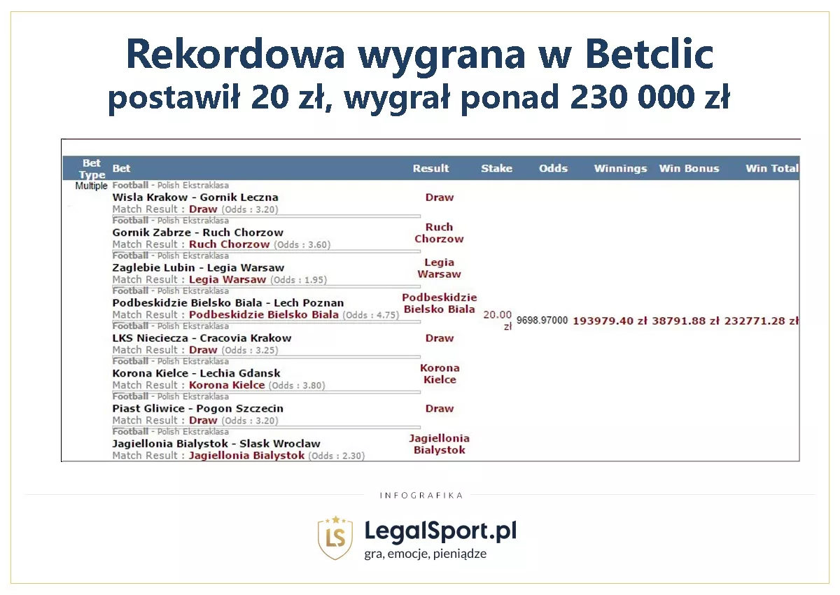 Wygrana w Betclic - typer zgarnął na swoje saldo depozytowe ponad 230 000 zł