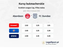 Aberdeen - FC Dundee kursy bukmacherskie
