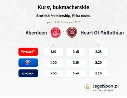 Aberdeen - Heart Of Midlothian kursy bukmacherskie