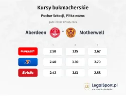 Aberdeen - Motherwell kursy bukmacherskie