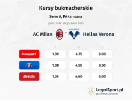 AC Milan - Hellas Verona kursy bukmacherskie