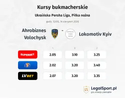 Ahrobiznes Volochysk - Lokomotiv Kyiv kursy bukmacherskie