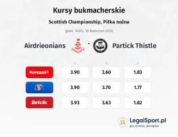 Airdrieonians - Partick Thistle kursy bukmacherskie