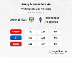 Arsenal Tivat - Buducnost Podgorica kursy bukmacherskie