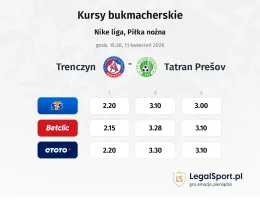 AS Trencin - Tatran Prešov kursy bukmacherskie