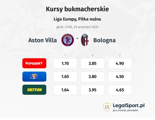 Kursy Aston Villa - Bologna
