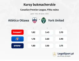 Atlético Ottawa - York United kursy bukmacherskie