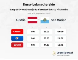 Kursy Austria - San Marino