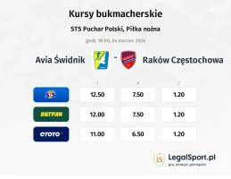 Avia Świdnik - Raków Częstochowa kursy bukmacherskie