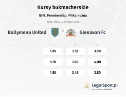 Ballymena United - Glenavon FC kursy bukmacherskie