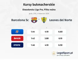 Barcelona SC - Leones del Norte kursy bukmacherskie