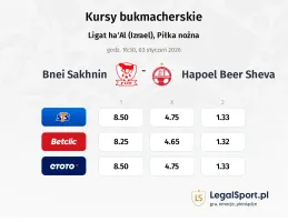 Bnei Sakhnin - Hapoel Beer Sheva kursy bukmacherskie