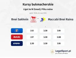 Bnei Sakhnin - Maccabi Bnei Raina kursy bukmacherskie