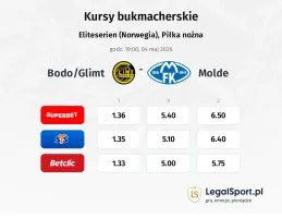 Bodo/Glimt - Molde kursy bukmacherskie