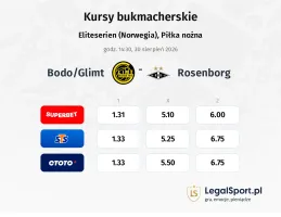 Bodo/Glimt - Rosenborg kursy bukmacherskie