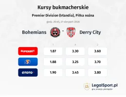 Bohemians - Derry City kursy bukmacherskie