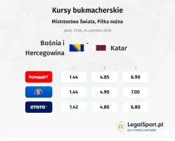 Bośnia i Hercegowina - Katar kursy bukmacherskie