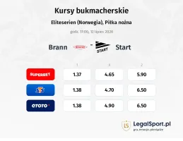 Brann - Start kursy bukmacherskie