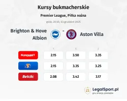 Brighton & Hove Albion - Aston Villa kursy bukmacherskie