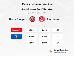 Brora Rangers - Aberdeen kursy bukmacherskie