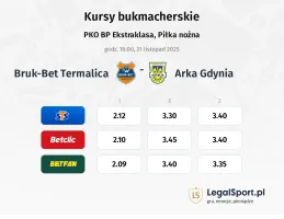 Bruk-Bet Termalica - Arka Gdynia kursy bukmacherskie