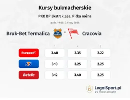 Bruk-Bet Termalica - Cracovia kursy bukmacherskie