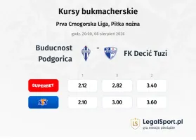 Buducnost Podgorica - FK Decić Tuzi kursy bukmacherskie