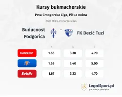 Buducnost Podgorica - FK Decić Tuzi kursy bukmacherskie