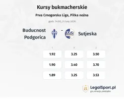 Buducnost Podgorica - Sutjeska kursy bukmacherskie