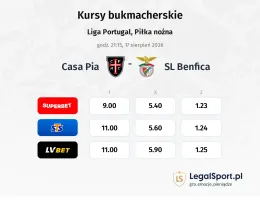 Casa Pia - SL Benfica kursy bukmacherskie