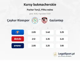 Caykur Rizespor - Gazişehir Gaziantep kursy bukmacherskie
