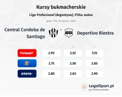 Central Cordoba de Santiago - Deportivo Riestra kursy bukmacherskie