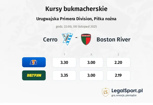 Cerro - Boston River kursy bukmacherskie