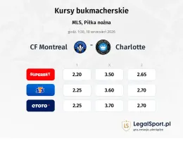CF Montreal - Charlotte kursy bukmacherskie