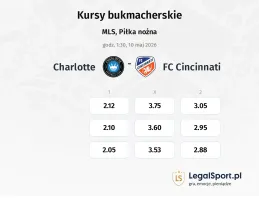 Charlotte - FC Cincinnati kursy bukmacherskie