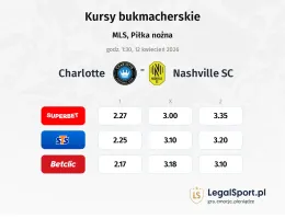 Charlotte - Nashville SC kursy bukmacherskie