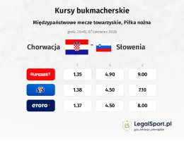 Chorwacja - Słowenia kursy bukmacherskie