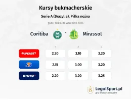Coritiba - Mirassol kursy bukmacherskie